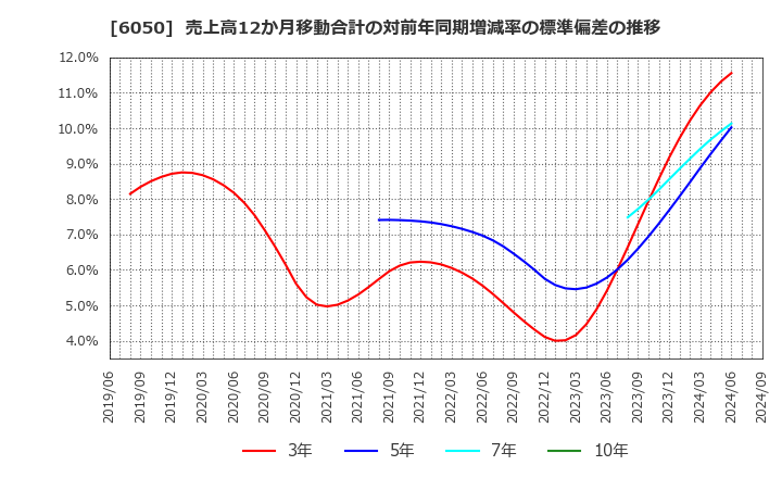 6050 イー・ガーディアン(株): 売上高12か月移動合計の対前年同期増減率の標準偏差の推移
