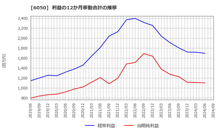 6050 イー・ガーディアン(株): 利益の12か月移動合計の推移