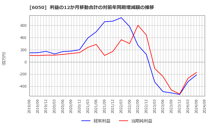 6050 イー・ガーディアン(株): 利益の12か月移動合計の対前年同期増減額の推移