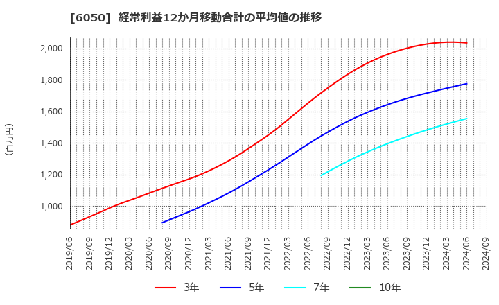 6050 イー・ガーディアン(株): 経常利益12か月移動合計の平均値の推移