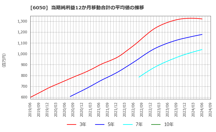 6050 イー・ガーディアン(株): 当期純利益12か月移動合計の平均値の推移