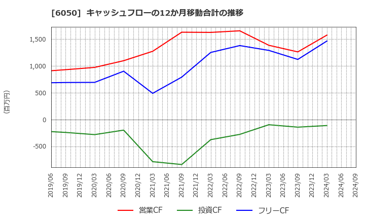 6050 イー・ガーディアン(株): キャッシュフローの12か月移動合計の推移