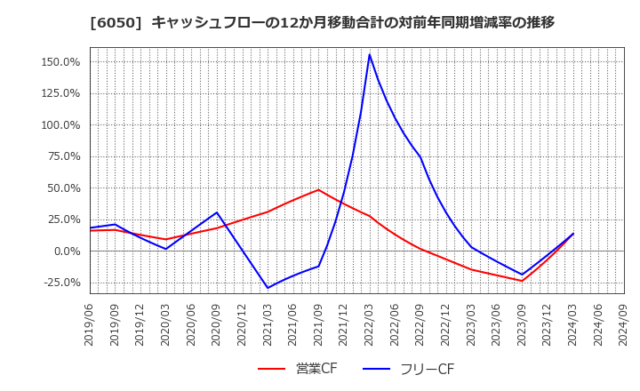 6050 イー・ガーディアン(株): キャッシュフローの12か月移動合計の対前年同期増減率の推移