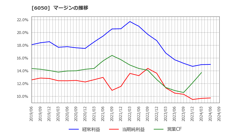6050 イー・ガーディアン(株): マージンの推移