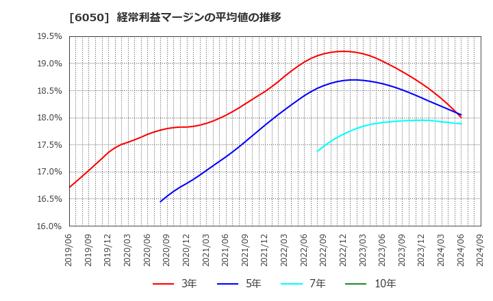 6050 イー・ガーディアン(株): 経常利益マージンの平均値の推移