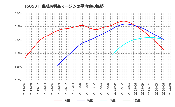 6050 イー・ガーディアン(株): 当期純利益マージンの平均値の推移