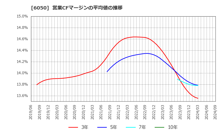 6050 イー・ガーディアン(株): 営業CFマージンの平均値の推移