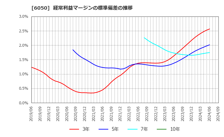 6050 イー・ガーディアン(株): 経常利益マージンの標準偏差の推移