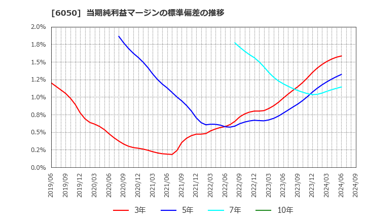 6050 イー・ガーディアン(株): 当期純利益マージンの標準偏差の推移