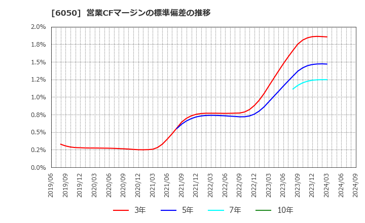 6050 イー・ガーディアン(株): 営業CFマージンの標準偏差の推移