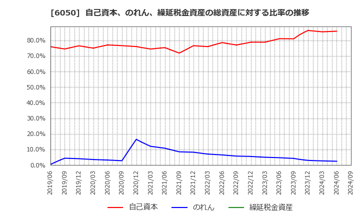 6050 イー・ガーディアン(株): 自己資本、のれん、繰延税金資産の総資産に対する比率の推移