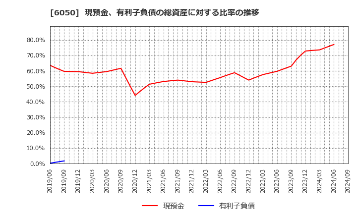 6050 イー・ガーディアン(株): 現預金、有利子負債の総資産に対する比率の推移