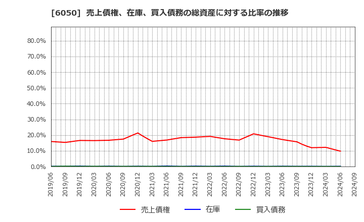 6050 イー・ガーディアン(株): 売上債権、在庫、買入債務の総資産に対する比率の推移