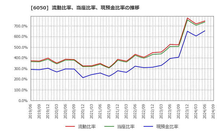 6050 イー・ガーディアン(株): 流動比率、当座比率、現預金比率の推移