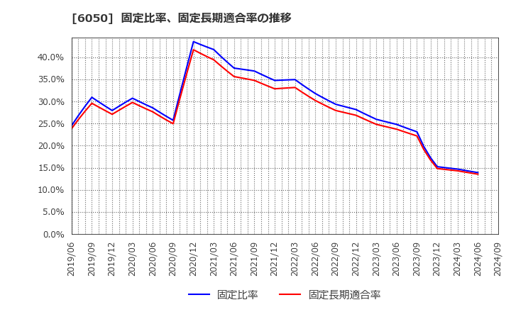 6050 イー・ガーディアン(株): 固定比率、固定長期適合率の推移