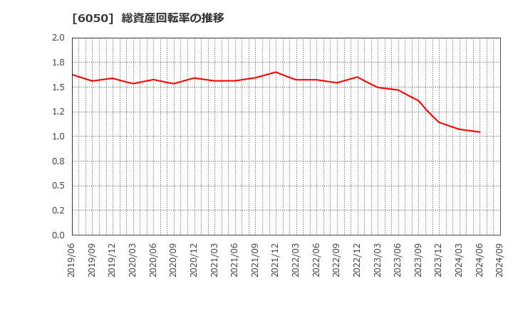 6050 イー・ガーディアン(株): 総資産回転率の推移