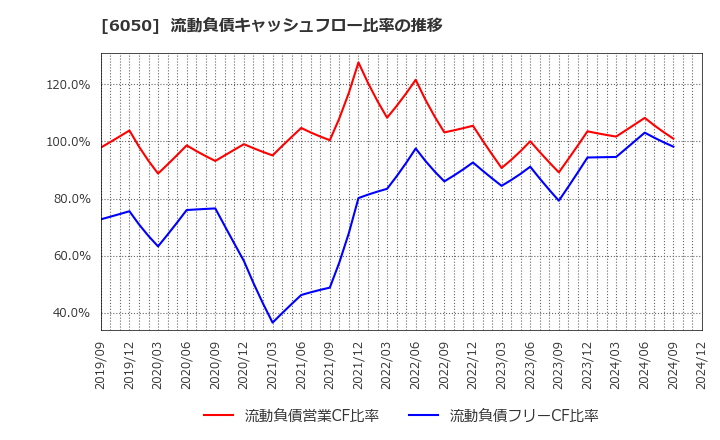 6050 イー・ガーディアン(株): 流動負債キャッシュフロー比率の推移
