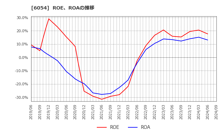 6054 (株)リブセンス: ROE、ROAの推移