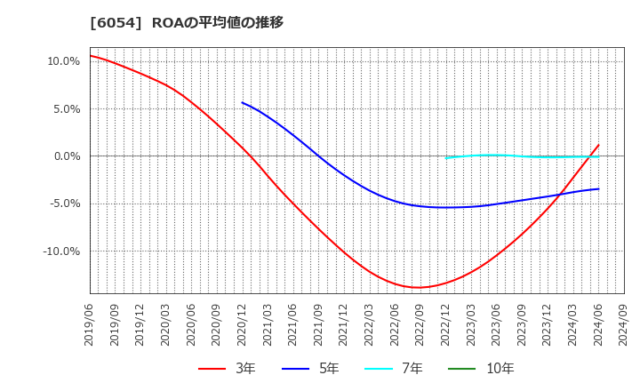 6054 (株)リブセンス: ROAの平均値の推移