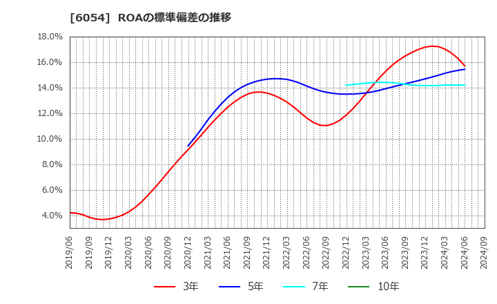 6054 (株)リブセンス: ROAの標準偏差の推移