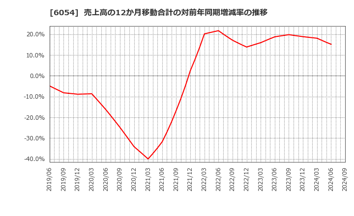 6054 (株)リブセンス: 売上高の12か月移動合計の対前年同期増減率の推移