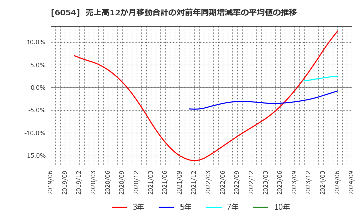 6054 (株)リブセンス: 売上高12か月移動合計の対前年同期増減率の平均値の推移