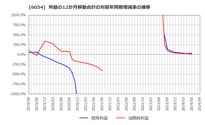 6054 (株)リブセンス: 利益の12か月移動合計の対前年同期増減率の推移