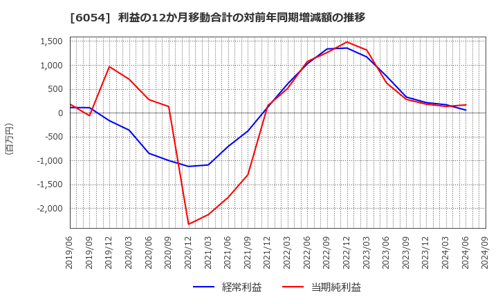 6054 (株)リブセンス: 利益の12か月移動合計の対前年同期増減額の推移