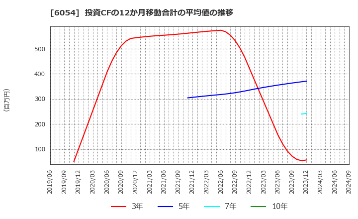 6054 (株)リブセンス: 投資CFの12か月移動合計の平均値の推移