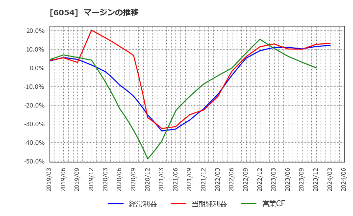 6054 (株)リブセンス: マージンの推移