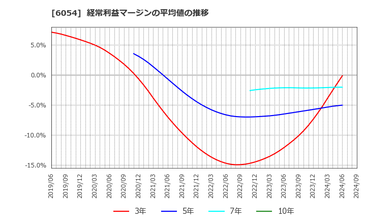 6054 (株)リブセンス: 経常利益マージンの平均値の推移