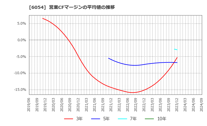 6054 (株)リブセンス: 営業CFマージンの平均値の推移