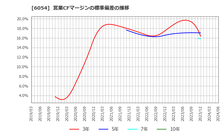 6054 (株)リブセンス: 営業CFマージンの標準偏差の推移