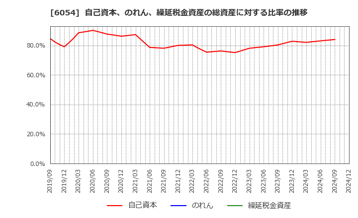 6054 (株)リブセンス: 自己資本、のれん、繰延税金資産の総資産に対する比率の推移