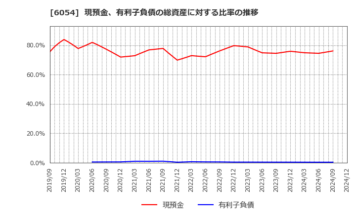 6054 (株)リブセンス: 現預金、有利子負債の総資産に対する比率の推移