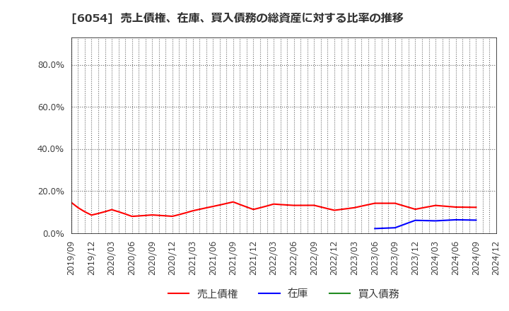 6054 (株)リブセンス: 売上債権、在庫、買入債務の総資産に対する比率の推移