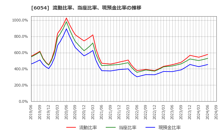 6054 (株)リブセンス: 流動比率、当座比率、現預金比率の推移