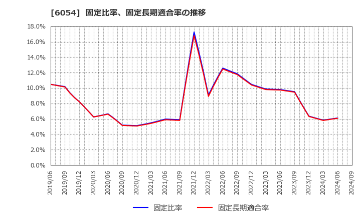 6054 (株)リブセンス: 固定比率、固定長期適合率の推移