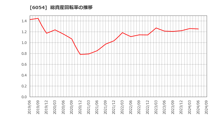 6054 (株)リブセンス: 総資産回転率の推移