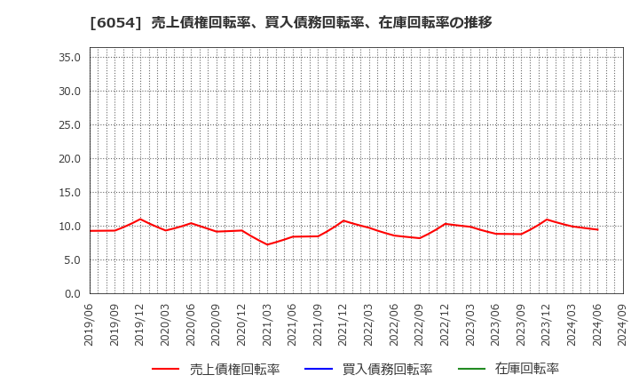 6054 (株)リブセンス: 売上債権回転率、買入債務回転率、在庫回転率の推移