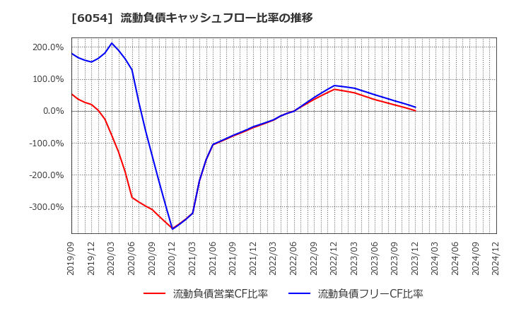 6054 (株)リブセンス: 流動負債キャッシュフロー比率の推移