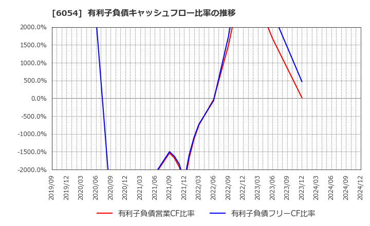 6054 (株)リブセンス: 有利子負債キャッシュフロー比率の推移