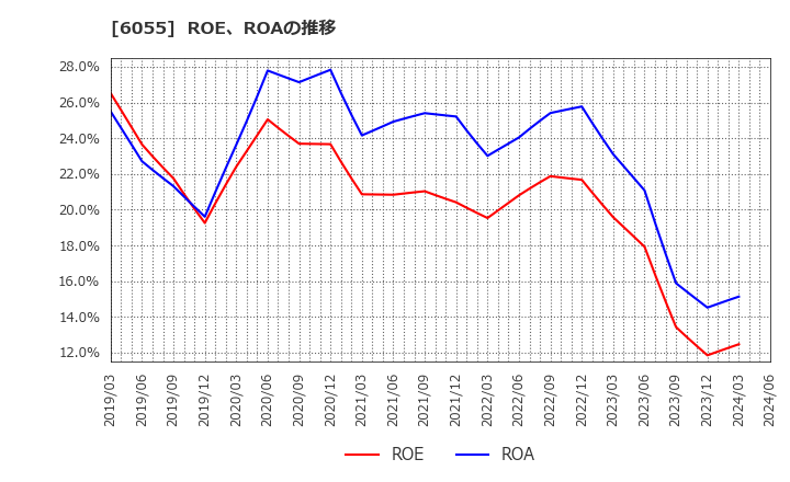 6055 ジャパンマテリアル(株): ROE、ROAの推移