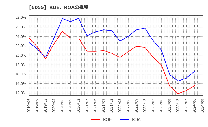 6055 ジャパンマテリアル(株): ROE、ROAの推移