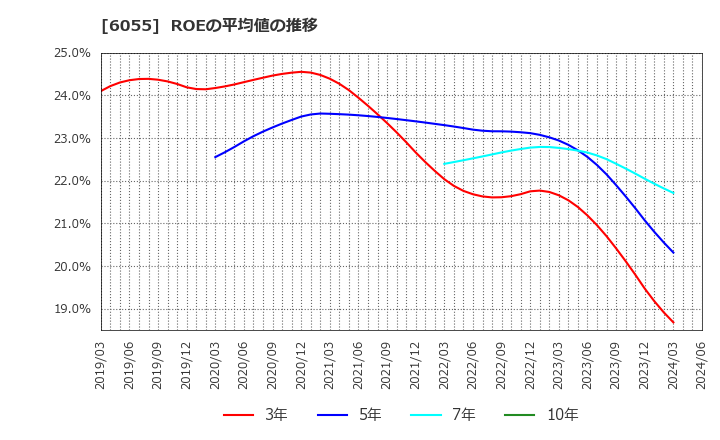 6055 ジャパンマテリアル(株): ROEの平均値の推移