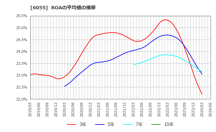 6055 ジャパンマテリアル(株): ROAの平均値の推移