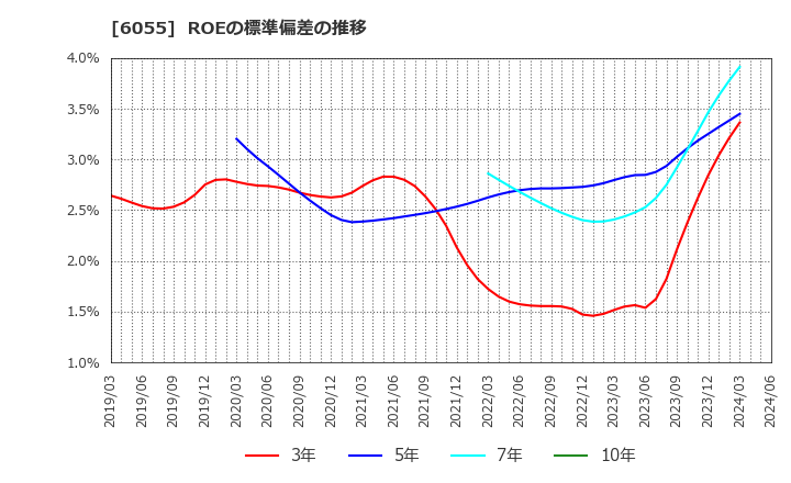 6055 ジャパンマテリアル(株): ROEの標準偏差の推移