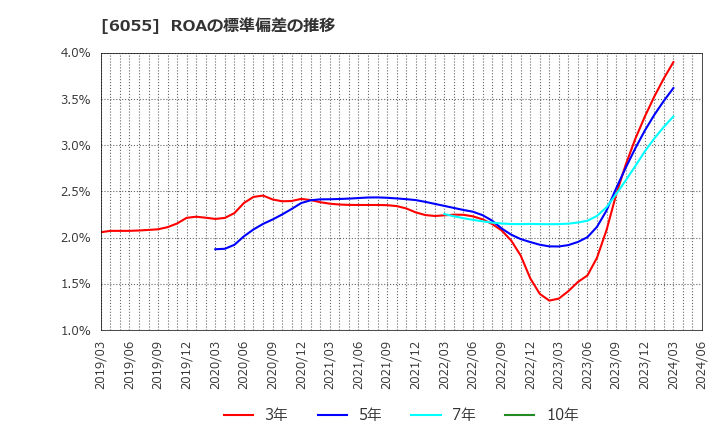 6055 ジャパンマテリアル(株): ROAの標準偏差の推移
