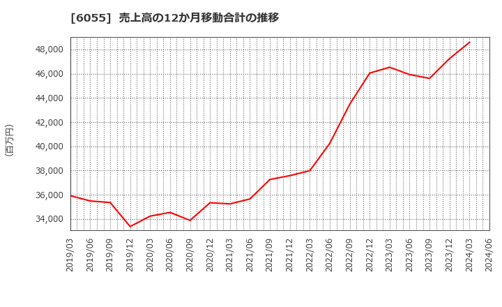 6055 ジャパンマテリアル(株): 売上高の12か月移動合計の推移