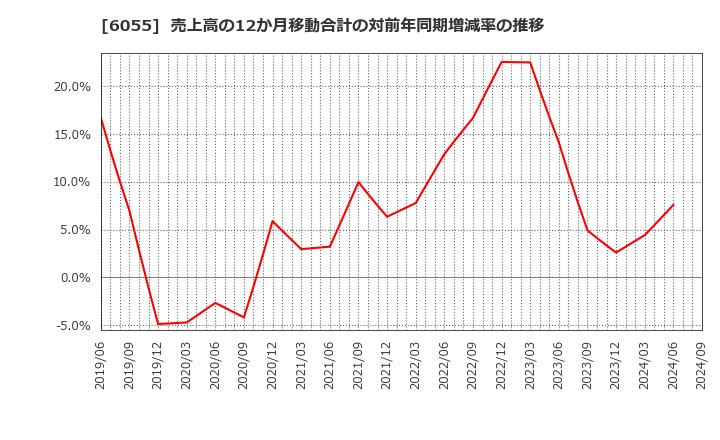 6055 ジャパンマテリアル(株): 売上高の12か月移動合計の対前年同期増減率の推移